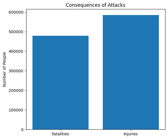 Consequences of attacks