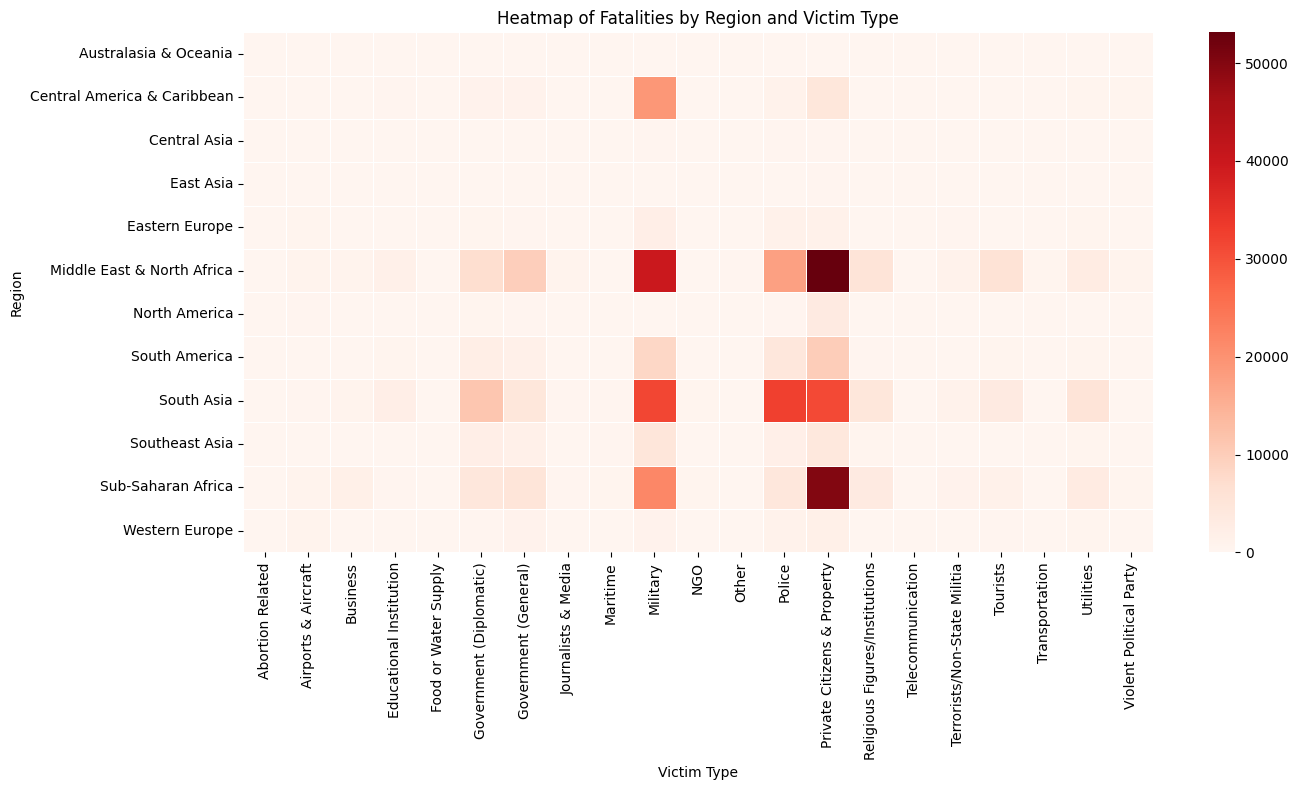 Fatalities by region and victim type