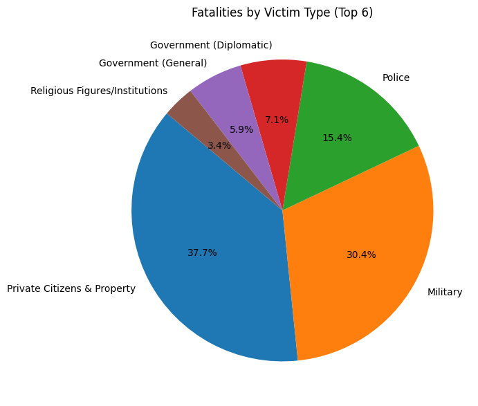 Fatalities and Injuries by victim type