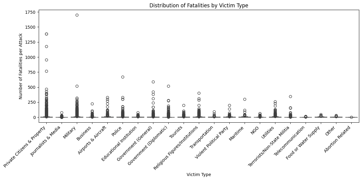 Fatalities and Injuries by victim type