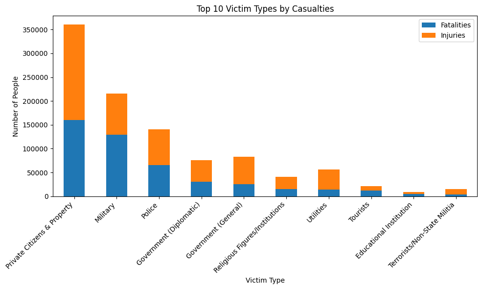 Fatalities and Injuries by victim type