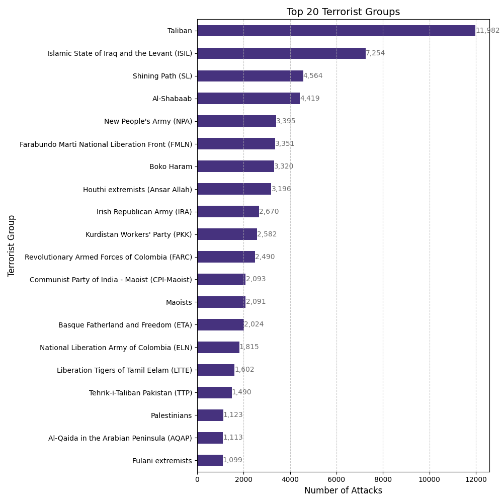 Top Terrorist Groups