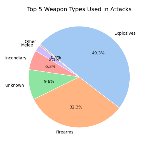 Top Weapon Types