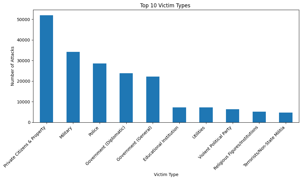 Victim types